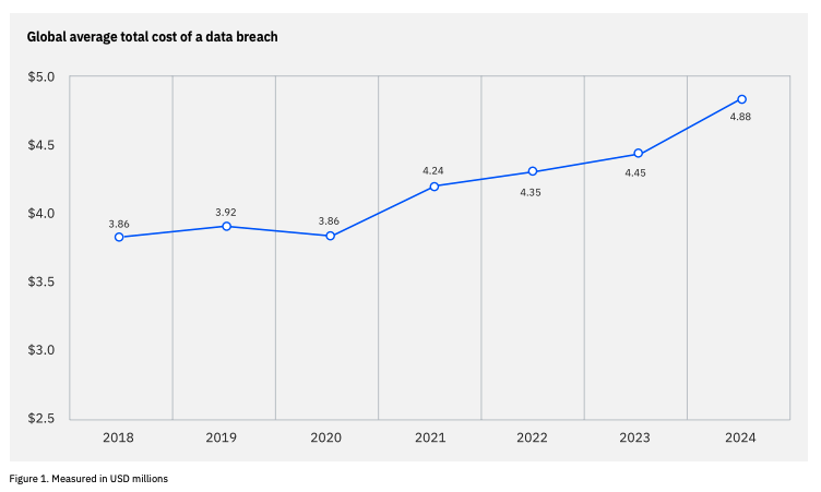 global average cost of a data breach is USD